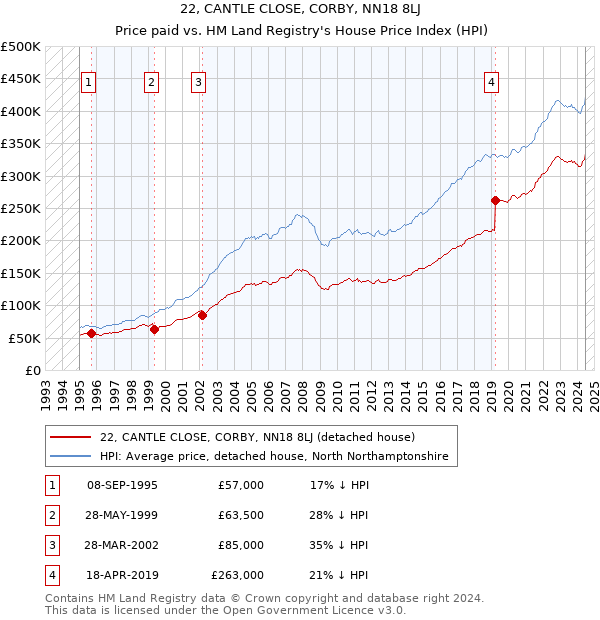 22, CANTLE CLOSE, CORBY, NN18 8LJ: Price paid vs HM Land Registry's House Price Index