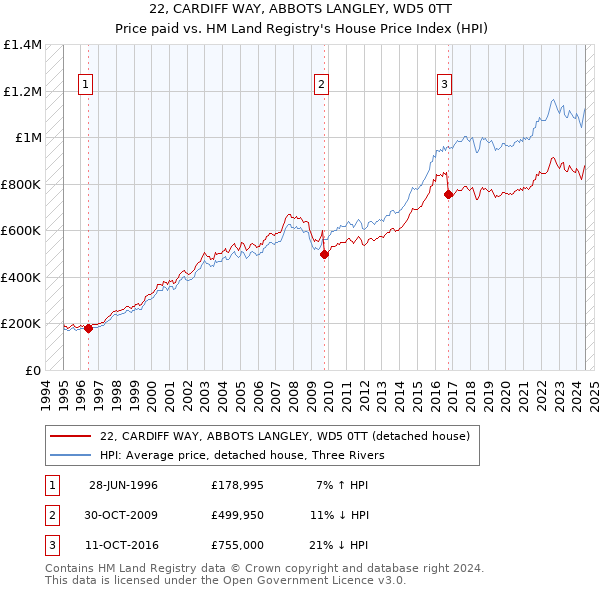 22, CARDIFF WAY, ABBOTS LANGLEY, WD5 0TT: Price paid vs HM Land Registry's House Price Index