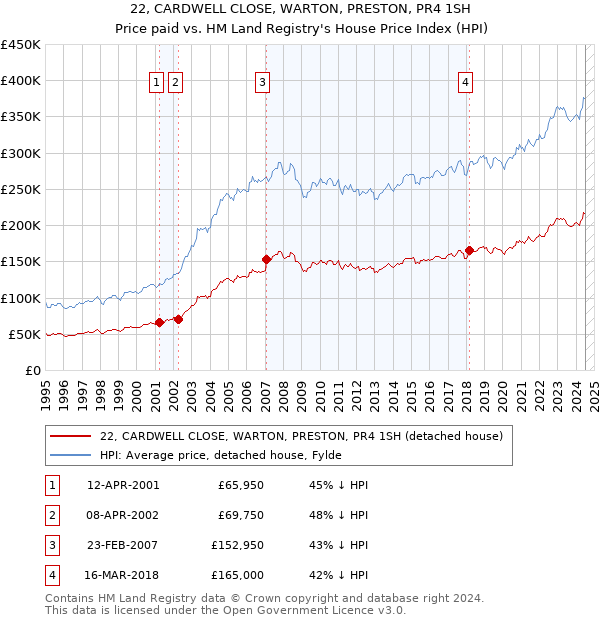 22, CARDWELL CLOSE, WARTON, PRESTON, PR4 1SH: Price paid vs HM Land Registry's House Price Index