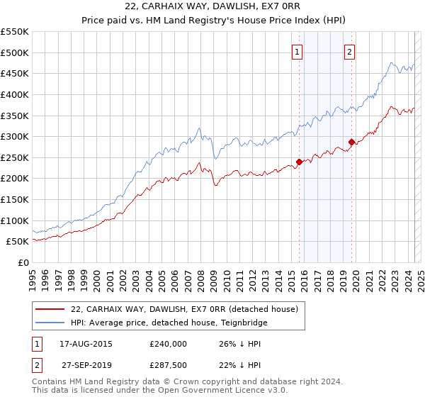 22, CARHAIX WAY, DAWLISH, EX7 0RR: Price paid vs HM Land Registry's House Price Index