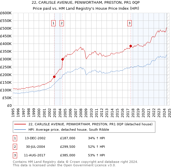 22, CARLISLE AVENUE, PENWORTHAM, PRESTON, PR1 0QP: Price paid vs HM Land Registry's House Price Index