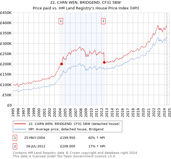 22, CARN WEN, BRIDGEND, CF31 5BW: Price paid vs HM Land Registry's House Price Index