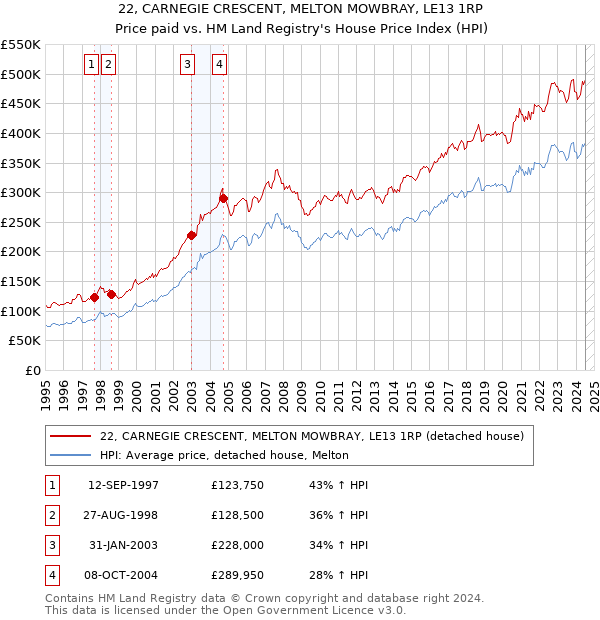 22, CARNEGIE CRESCENT, MELTON MOWBRAY, LE13 1RP: Price paid vs HM Land Registry's House Price Index