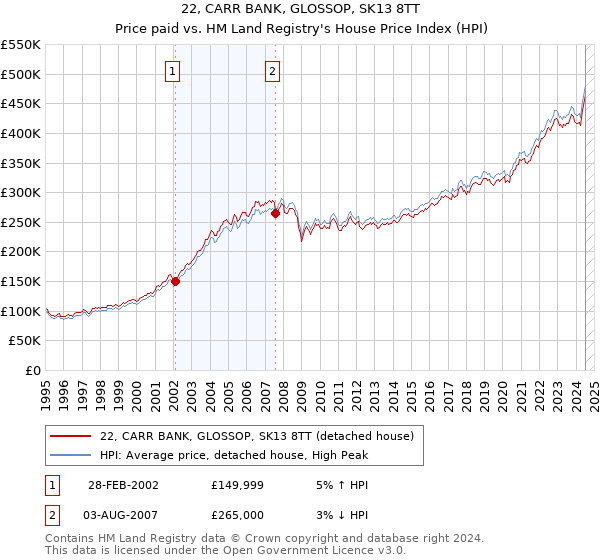 22, CARR BANK, GLOSSOP, SK13 8TT: Price paid vs HM Land Registry's House Price Index