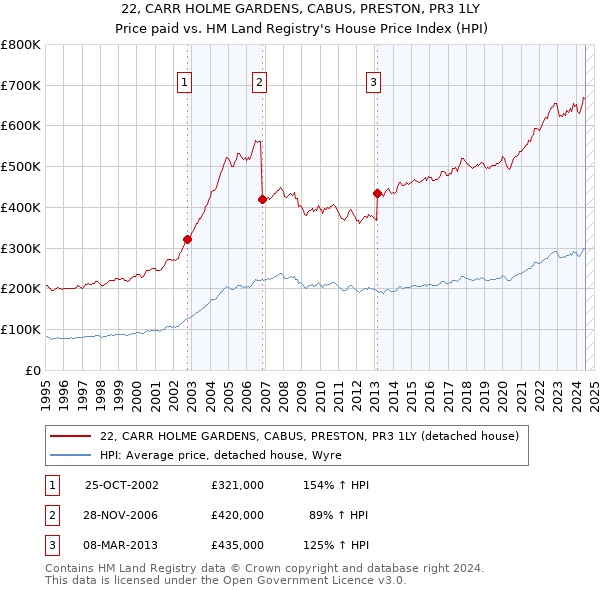 22, CARR HOLME GARDENS, CABUS, PRESTON, PR3 1LY: Price paid vs HM Land Registry's House Price Index