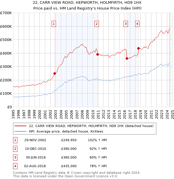 22, CARR VIEW ROAD, HEPWORTH, HOLMFIRTH, HD9 1HX: Price paid vs HM Land Registry's House Price Index