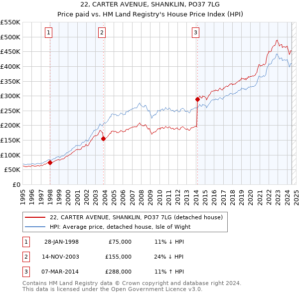 22, CARTER AVENUE, SHANKLIN, PO37 7LG: Price paid vs HM Land Registry's House Price Index