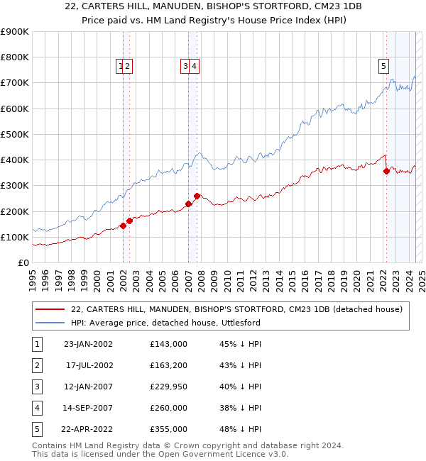 22, CARTERS HILL, MANUDEN, BISHOP'S STORTFORD, CM23 1DB: Price paid vs HM Land Registry's House Price Index