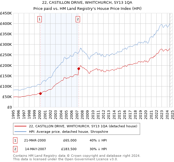 22, CASTILLON DRIVE, WHITCHURCH, SY13 1QA: Price paid vs HM Land Registry's House Price Index