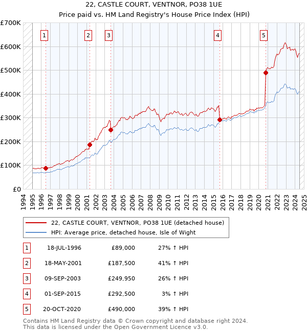 22, CASTLE COURT, VENTNOR, PO38 1UE: Price paid vs HM Land Registry's House Price Index