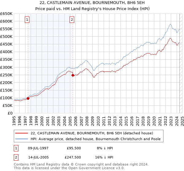 22, CASTLEMAIN AVENUE, BOURNEMOUTH, BH6 5EH: Price paid vs HM Land Registry's House Price Index