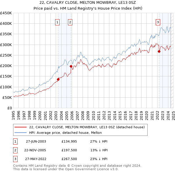 22, CAVALRY CLOSE, MELTON MOWBRAY, LE13 0SZ: Price paid vs HM Land Registry's House Price Index