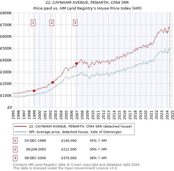 22, CAYNHAM AVENUE, PENARTH, CF64 5RR: Price paid vs HM Land Registry's House Price Index