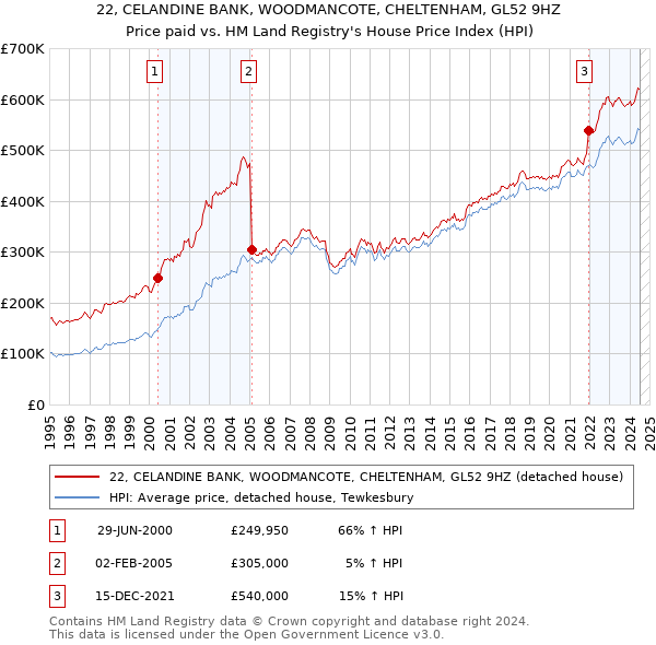 22, CELANDINE BANK, WOODMANCOTE, CHELTENHAM, GL52 9HZ: Price paid vs HM Land Registry's House Price Index