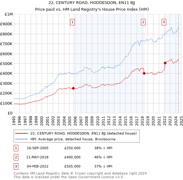 22, CENTURY ROAD, HODDESDON, EN11 8JJ: Price paid vs HM Land Registry's House Price Index