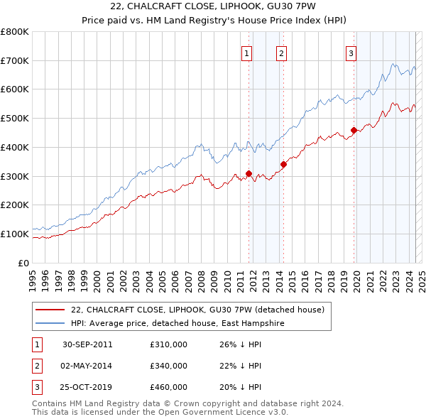 22, CHALCRAFT CLOSE, LIPHOOK, GU30 7PW: Price paid vs HM Land Registry's House Price Index