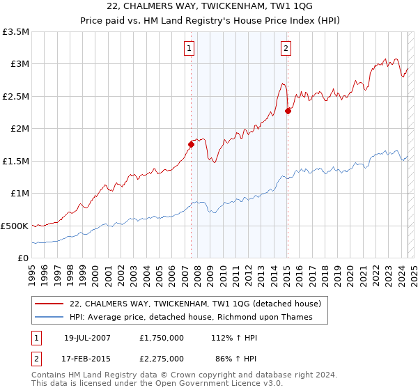 22, CHALMERS WAY, TWICKENHAM, TW1 1QG: Price paid vs HM Land Registry's House Price Index