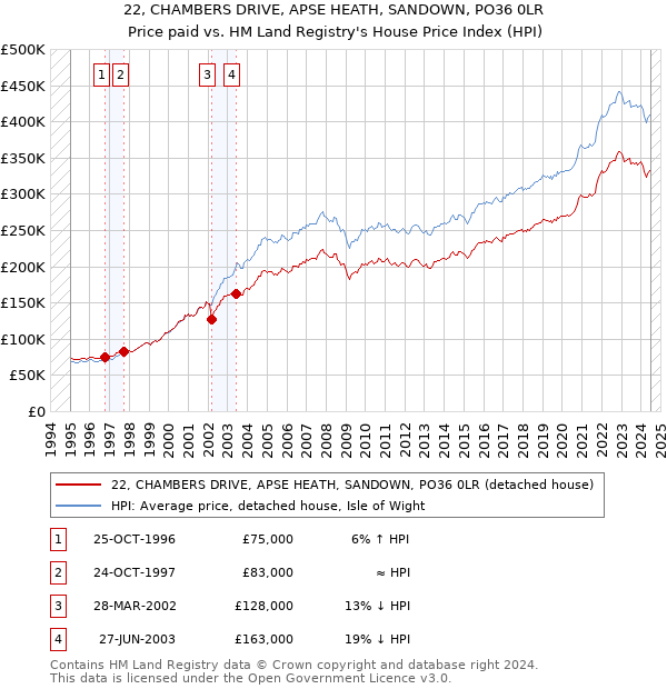 22, CHAMBERS DRIVE, APSE HEATH, SANDOWN, PO36 0LR: Price paid vs HM Land Registry's House Price Index