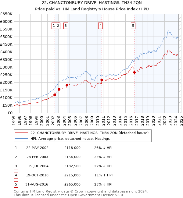 22, CHANCTONBURY DRIVE, HASTINGS, TN34 2QN: Price paid vs HM Land Registry's House Price Index