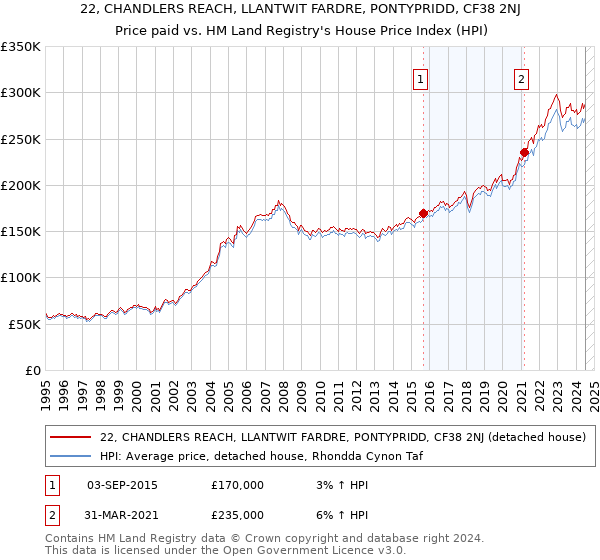 22, CHANDLERS REACH, LLANTWIT FARDRE, PONTYPRIDD, CF38 2NJ: Price paid vs HM Land Registry's House Price Index