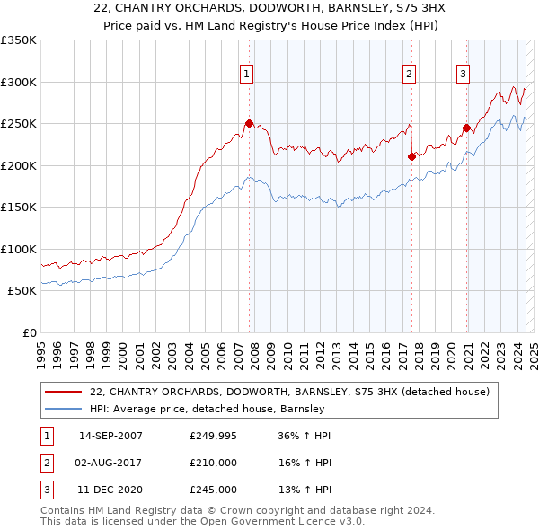 22, CHANTRY ORCHARDS, DODWORTH, BARNSLEY, S75 3HX: Price paid vs HM Land Registry's House Price Index