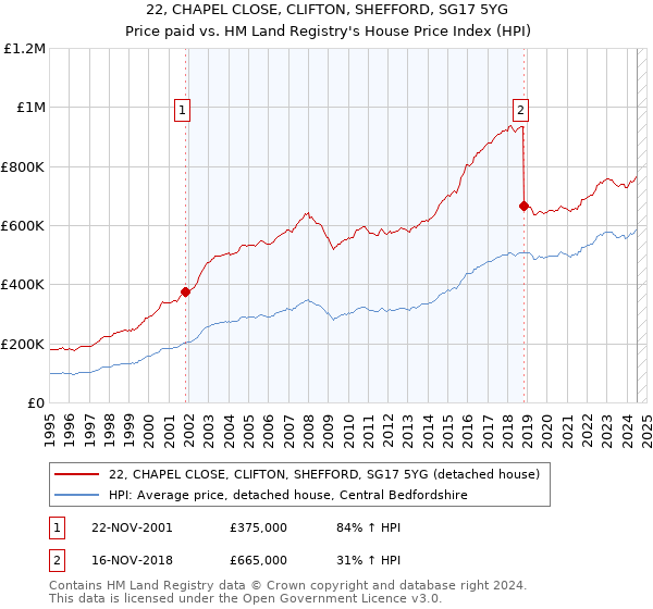 22, CHAPEL CLOSE, CLIFTON, SHEFFORD, SG17 5YG: Price paid vs HM Land Registry's House Price Index