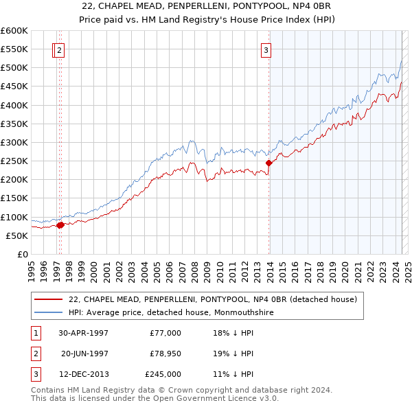 22, CHAPEL MEAD, PENPERLLENI, PONTYPOOL, NP4 0BR: Price paid vs HM Land Registry's House Price Index