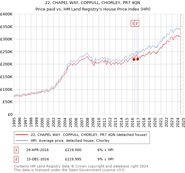 22, CHAPEL WAY, COPPULL, CHORLEY, PR7 4QN: Price paid vs HM Land Registry's House Price Index