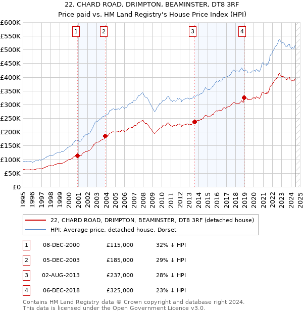 22, CHARD ROAD, DRIMPTON, BEAMINSTER, DT8 3RF: Price paid vs HM Land Registry's House Price Index