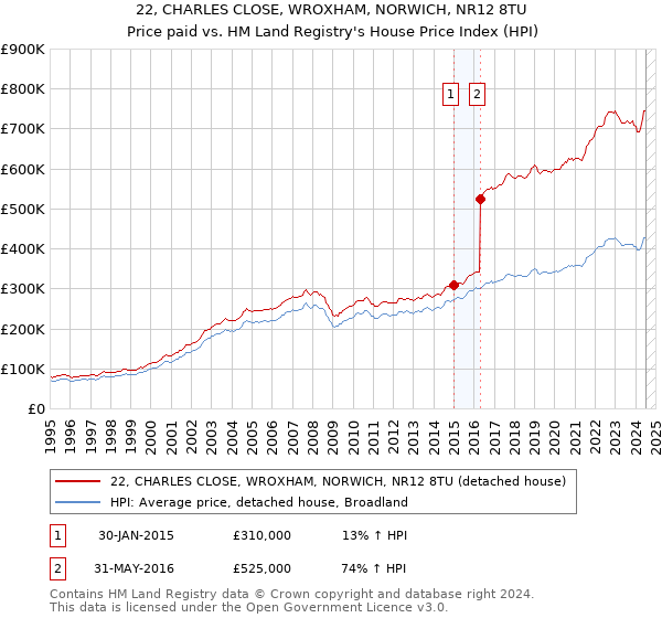 22, CHARLES CLOSE, WROXHAM, NORWICH, NR12 8TU: Price paid vs HM Land Registry's House Price Index