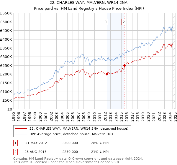 22, CHARLES WAY, MALVERN, WR14 2NA: Price paid vs HM Land Registry's House Price Index