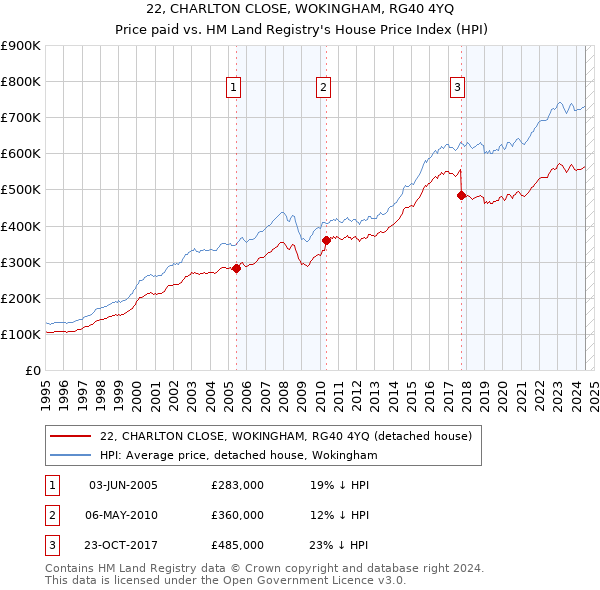 22, CHARLTON CLOSE, WOKINGHAM, RG40 4YQ: Price paid vs HM Land Registry's House Price Index