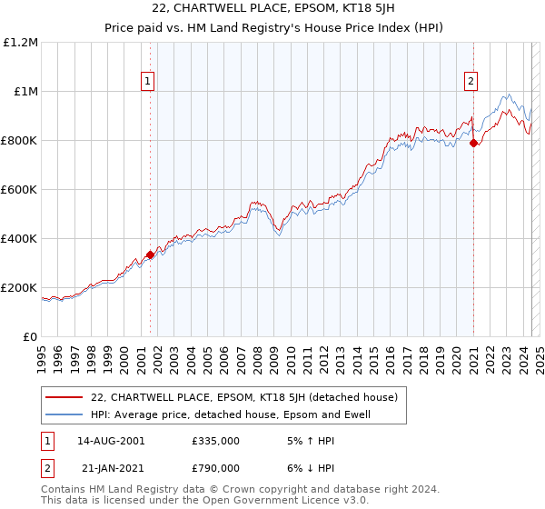 22, CHARTWELL PLACE, EPSOM, KT18 5JH: Price paid vs HM Land Registry's House Price Index