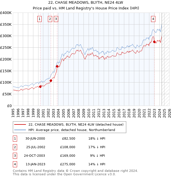 22, CHASE MEADOWS, BLYTH, NE24 4LW: Price paid vs HM Land Registry's House Price Index