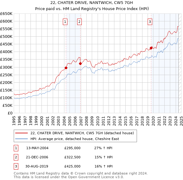 22, CHATER DRIVE, NANTWICH, CW5 7GH: Price paid vs HM Land Registry's House Price Index