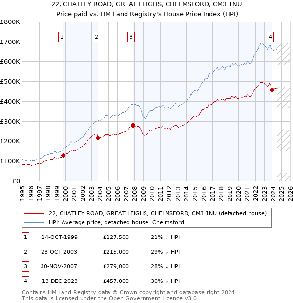 22, CHATLEY ROAD, GREAT LEIGHS, CHELMSFORD, CM3 1NU: Price paid vs HM Land Registry's House Price Index