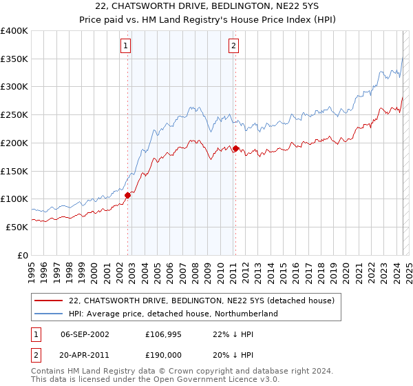 22, CHATSWORTH DRIVE, BEDLINGTON, NE22 5YS: Price paid vs HM Land Registry's House Price Index