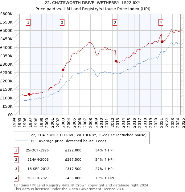 22, CHATSWORTH DRIVE, WETHERBY, LS22 6XY: Price paid vs HM Land Registry's House Price Index