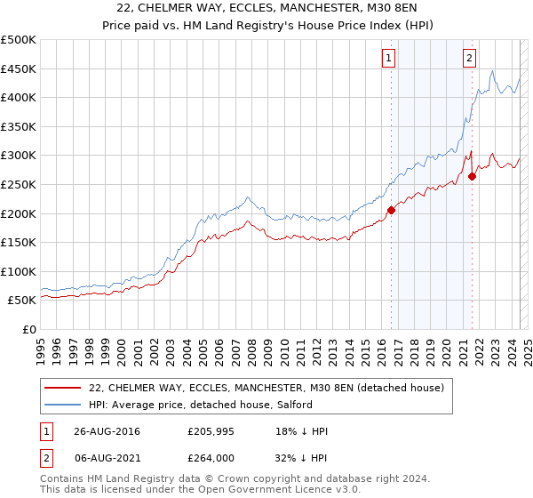 22, CHELMER WAY, ECCLES, MANCHESTER, M30 8EN: Price paid vs HM Land Registry's House Price Index