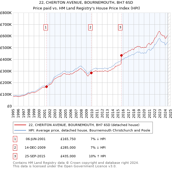 22, CHERITON AVENUE, BOURNEMOUTH, BH7 6SD: Price paid vs HM Land Registry's House Price Index