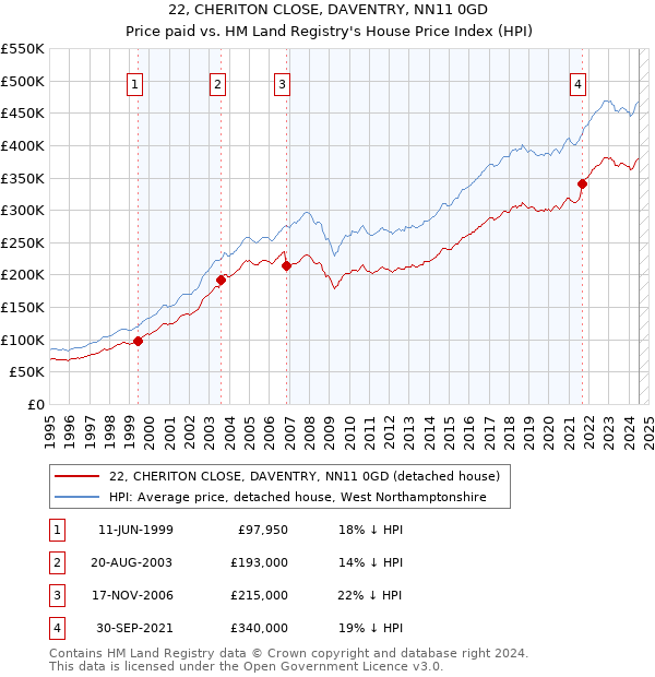 22, CHERITON CLOSE, DAVENTRY, NN11 0GD: Price paid vs HM Land Registry's House Price Index