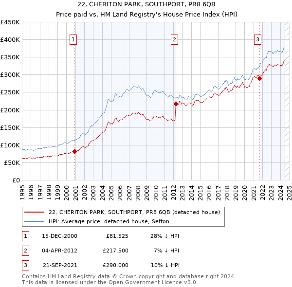 22, CHERITON PARK, SOUTHPORT, PR8 6QB: Price paid vs HM Land Registry's House Price Index