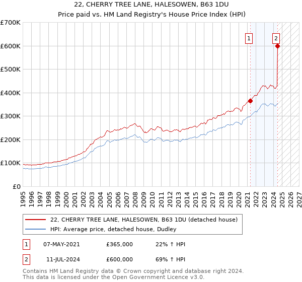 22, CHERRY TREE LANE, HALESOWEN, B63 1DU: Price paid vs HM Land Registry's House Price Index