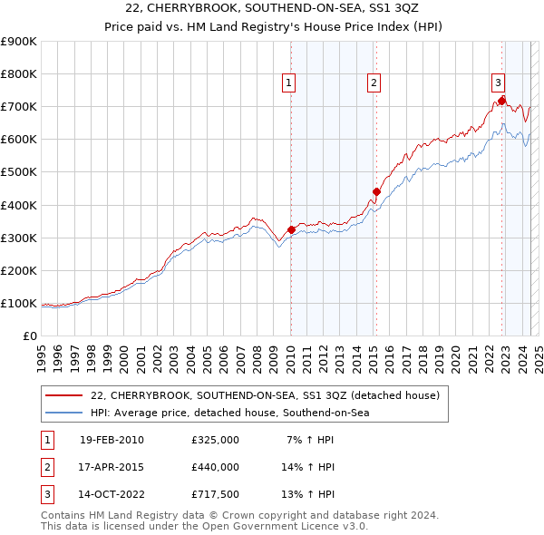 22, CHERRYBROOK, SOUTHEND-ON-SEA, SS1 3QZ: Price paid vs HM Land Registry's House Price Index