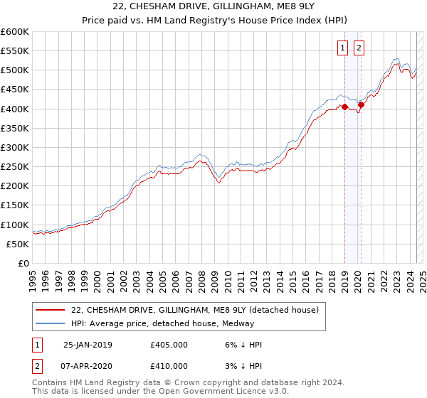 22, CHESHAM DRIVE, GILLINGHAM, ME8 9LY: Price paid vs HM Land Registry's House Price Index