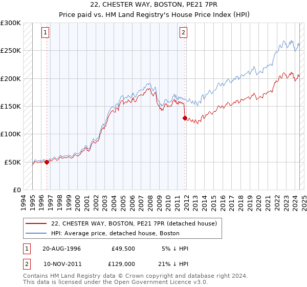 22, CHESTER WAY, BOSTON, PE21 7PR: Price paid vs HM Land Registry's House Price Index