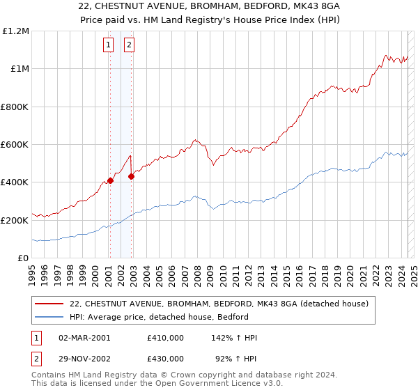 22, CHESTNUT AVENUE, BROMHAM, BEDFORD, MK43 8GA: Price paid vs HM Land Registry's House Price Index