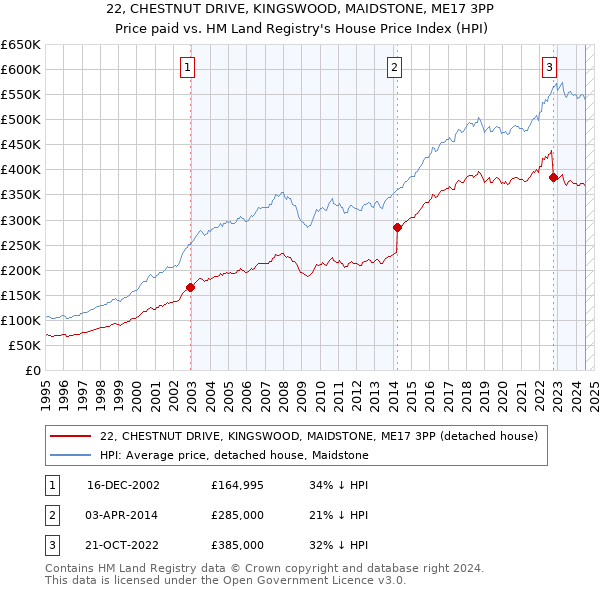 22, CHESTNUT DRIVE, KINGSWOOD, MAIDSTONE, ME17 3PP: Price paid vs HM Land Registry's House Price Index