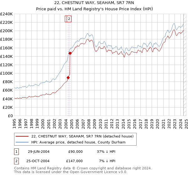 22, CHESTNUT WAY, SEAHAM, SR7 7RN: Price paid vs HM Land Registry's House Price Index