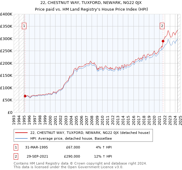 22, CHESTNUT WAY, TUXFORD, NEWARK, NG22 0JX: Price paid vs HM Land Registry's House Price Index